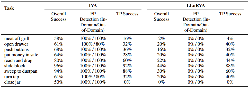 Table 1: IVA vs. LLaRVA across 9 RLBench tasks